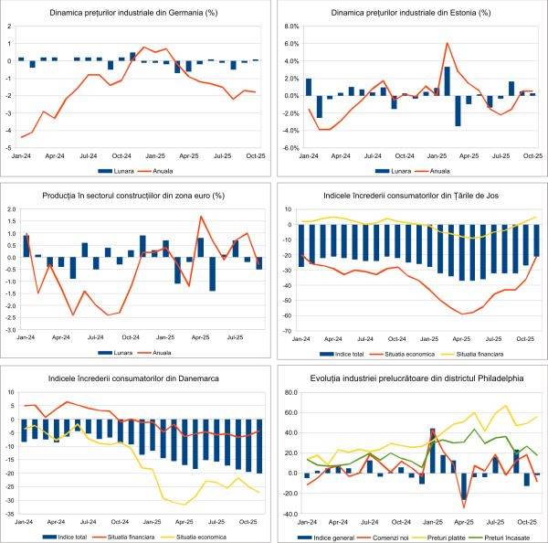 Macro Newsletter 21 Noiembrie 2025